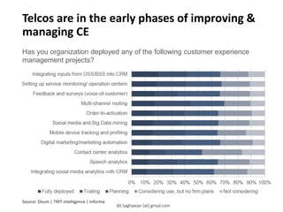 Telcos are in the early phases of improving &
managing CE
Has you organization deployed any of the following customer experience
management projects?
Source: Ovum | TMT intelligence | informaIntegrating social media analytics with CRM
Speech analytics
Contact center analytics
Digital marketing/marketing automation
Mobile device tracking and profiling
Social media and Big Data mining
Order-to-activation
Multi-channel routing
Feedback and surveys (voice-of-customer)
Setting up service monitoring/ operation centers
Integrating inputs from OSS/BSS into CRM
Fully deployed Trialing Planning Considering use, but no firm plans Not considering
Ali.Saghaeian [at] gmail.com
 