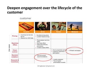 Deepen engagement over the lifecycle of the
customer
Use cases Pricing: Recommendation:
Bundled pricing plans
Location based pricing
Acquire
Grow
Retain W inback
Incentives for the first top-up
Discount on VAS trials
Real-time Offers
Personalized real time offers
Next best offers
Data/VAS/mMoney promotions
Location based offers
Churn control:
Churn propensity scoring
Customer experience optimization
Winback campaigns
Service/content recommendations
Loyalty programs
Tenure based personalized rewards
Rewards & incentives:
Ali.Saghaeian [at] gmail.com
 
