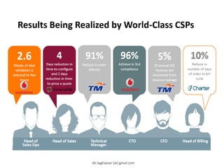 Results Being Realized by World-Class CSPs
2.6
Weeks of deal
validation is
reduced to few
hours
4
Days reduction in
time-to-configure
and 2 days
reduction in timeto-
price a quote
91%
Reduce in order
fallouts
96%
Achieve in SLA
compliance
5%
Of annual ME
revenue are
recovered from
revenue leakage
10%
Reduce in
number of days
of order to bill
cycle
Ali.Saghaeian [at] gmail.com
 