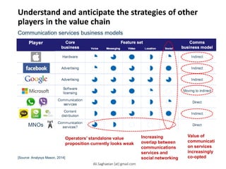 Understand and anticipate the strategies of other
players in the value chain
Communication services business models
[Source: Analysys Mason, 2014]
Value of
communicati
on services
increasingly
co-opted
Increasing
overlap between
communications
services and
social networking
Operators’ standalone value
proposition currently looks weak
Player Core
business
Feature set Comms
Voice Messaging Video Location
Social business model
Hardware Indirect
Advertising Indirect
Advertising Indirect
Software
licensing Moving to indirect
Communication
services Direct
Content
distribution Indirect
MNOs Communication
services? Direct
Ali.Saghaeian [at] gmail.com
 