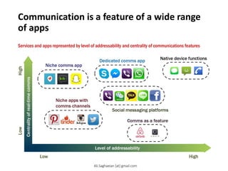 Communication is a feature of a wide range
of apps
Services and apps represented by level of addressability and centrality of communications features
Dedicated comms app Level of addressability
Low
High
Centrality of real-time comms
Low
High
Native device functions Niche comms app
Comms as a feature
Niche apps with
comms channels
Social messaging platforms
Ali.Saghaeian [at] gmail.com
 