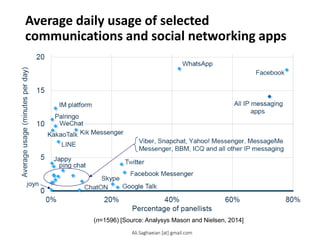 Average daily usage of selected
communications and social networking apps
(n=1596) [Source: Analysys Mason and Nielsen, 2014]
All IP messaging apps WhatsApp Kik Messenger IM platform LINE Google Talk WeChat KakaoTalk ping chat Palringo Jappy ChatON joyn Facebook Twitter Skype051015200%20%40%60%80%Average usage (minutes per day)Percentage of panellistsViber, Snapchat, Yahoo! Messenger, Message Me Messenger, BBM, ICQ and all other IP messaging Facebook Messenger
Ali.Saghaeian [at] gmail.com
 