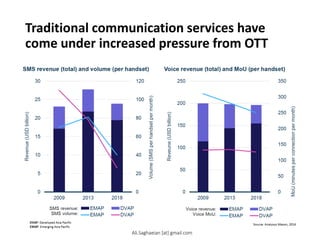 Traditional communication services have
come under increased pressure from OTT
5
SMS revenue (total) and volume (per handset)
Voice revenue (total) and MoU (per handset) 0 50 100 150 200 250 300 350 0 50 100 150 200 250 2009 2013 2018 MoU (minutes per connection per month) Reveune (USD billion) EMAP DVAP EMAP DVAP Voice revenue: Voice MoU: 020 40 60 80 100 120 0 5 10 15 20 25 30 2009 2013 2018 Volume (SMS per handset per month) Revenue (USD billion) EMAP DVAP EMAP DVAP SMS revenue: SMS volume:
Ali.Saghaeian [at] gmail.com
 