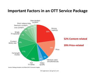 Important Factors in an OTT Service Package
52% Content-related
39% Price-related
Ali.Saghaeian [at] gmail.com
 