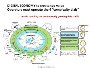 DIGITAL ECONOMY to create top value
Operators must operate the 4 “complexity dials”
beside handling the continuously growing data traffic
Manufacture
Government
Utility
Finance
Home
Appliance /CPE
Telecommunications
Media
Healthcare
Self-driving
Mobile Finance
ecommerce
Convergent
Communications
Digital Health
Smart
Home
Social
Media
Digital Gov
Smart City
Retail
Terminal
view on Digital Economy, focus on Telecom Operator role Interdependence
Connectedness
Diversity
Adaptation&
Learning
Increase ARPx via personalized bundles
Smart connectivity drives diversity of smart devices
Market differentiation through selective partners Develop adjacent products and services
Become a service & platform enabler for B2B Value Fabric
Ali.Saghaeian [at] gmail.com
 