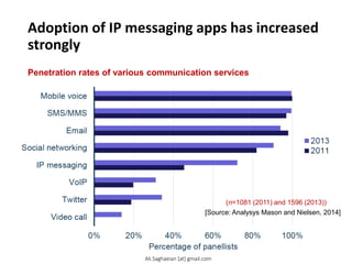 Adoption of IP messaging apps has increased
strongly
Penetration rates of various communication services
(n=1081 (2011) and 1596 (2013))
[Source: Analysys Mason and Nielsen, 2014]
Video call Twitter VoIP IP messaging Social networking Email SMS/MMS Mobile voice Percentage of panelists 2013 2011 Ali.Saghaeian [at] gmail.com
 