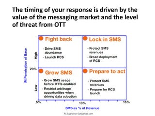 The timing of your response is driven by the
value of the messaging market and the level
of threat from OTT
IM Penetration of Base
SMS as % of Revenue
High
Low 5% 20% 15% Fight back
4
3
2
1 Grow SMS Lock in SMS Prepare to act
-Drive SMS abundance
-Launch RCS
-Protect SMS revenues
-Broad deployment of RCS
-Grow SMS usage before OTTs enabled
-Restrict arbitrage opportunities when driving data adoption
-Protect SMS revenues
-Prepare for RCS launch
10% Ali.Saghaeian [at] gmail.com
 