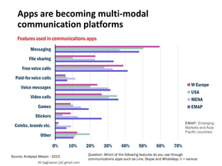 Apps are becoming multi-modal
communication platforms
EMAP: Emerging
Markets and Asia
Pacific countries
Features used in communications apps
Source: Analysys Mason - 2015 Question: Which of the following features do you use through
communications apps such as Line, Skype and WhatsApp; n = various
Other Celebs, brands etc. Stickers Games Video calls Voice messages Paid-for voice calls Free voice calls File sharing Messaging
Ali.Saghaeian [at] gmail.com
 