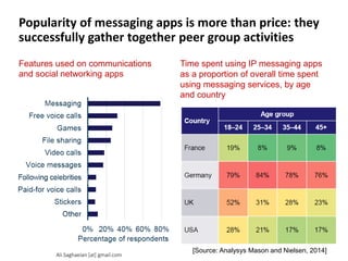 Popularity of messaging apps is more than price: they
successfully gather together peer group activities
Features used on communications
and social networking apps
Time spent using IP messaging apps
as a proportion of overall time spent
using messaging services, by age
and country
Country
Age group
18–24 25–34 35–44 45+
France 19% 8% 9% 8%
Germany 79% 84% 78% 76%
UK 52% 31% 28% 23%
0% 20% 40% 60% 80% USA 28% 21% 17% 17%
Other
Stickers
Paid-for voice calls
Following…
Voice messages
Video calls
File sharing
Games
Free voice calls
Messaging
Percentage of respondents
[Source: Analysys Mason and Nielsen, 2014]
Ali.Saghaeian [at] gmail.com
 