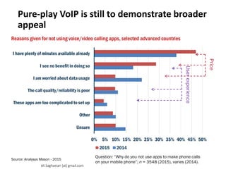 Pure-play VoIP is still to demonstrate broader
appeal
Source: Analysys Mason - 2015
Reasons given for not using voice/video calling apps, selected advanced countries
Question: “Why do you not use apps to make phone calls
on your mobile phone”; n = 3548 (2015), varies (2014).
Unsure Other These apps are too complicated to set up The call quality/reliability is poor I am worried about data usage I see no benefit in doing so I have plenty of minutes available already
Ali.Saghaeian [at] gmail.com
 