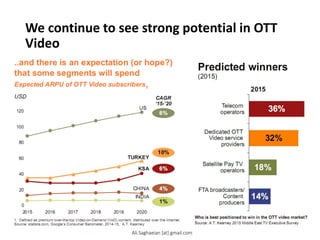 We continue to see strong potential in OTT
Video
Expected ARPU of OTT Video subscribers1
USD
1. Defined as premium over-the-top Video-on-Demand (VoD) content,
distributed over the Internet.
Source: statista.com, Google’s Consumer Barometer, 2014-15, A.T.
Kearney
6%
10%
6%
4%
1%
CAGR
‘15-’20
US
TURKEY
KSA
CHINA
INDIA
FTA broadcasters/
Content
producers
14%
Satellite Pay TV
operators 18%
Dedicated OTT
Video service
providers
32%
Telecom
operators
Ali.Saghaeian [at] gmail.com
 