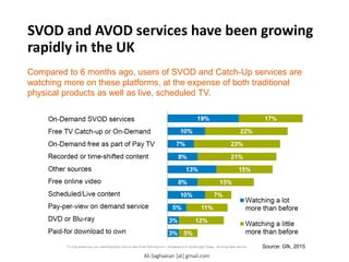 SVOD and AVOD services have been growing
rapidly in the UK
Compared to 6 months ago, users of SVOD and Catch-Up services are
watching more on these platforms, at the expense of both traditional
physical products as well as live, scheduled TV.
Source: Gfk, 2015
F_CHABBITS To what extent are you watching/using more or
less of the following now, compared to 6 months ago? Base:
All using each service
19%
10%
7%
8%
13%
8%
10%
5%
3%
3%
17%
22%
23%
21%
15%
15%
7%
11%
12%
5%
On-Demand streaming services that you
pay a subscription to receive
Free TV Catch-up or On-Demand
On-Demand offered free as part of your
Pay TV package
Recorded or time shifted content
Other sources
Free online video
Scheduled / Live content
Pay per view (rental) video on demand
services
DVD or Blu-ray disc you own/have
rented
Paid for download to own video content
Watching a lot
more than before
Watching a little
more than before
On-Demand SVOD services
Free TV Catch-up or On-Demand
On-Demand free as part of Pay TV
Recorded or time-shifted content
Other sources
Free online video
Scheduled/Live content
Pay-per-view on demand service
DVD or Blu-ray
Paid-for download
Ali.Saghaeian [at] gmail.com
 