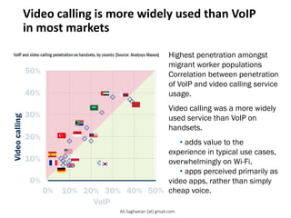 Video calling is more widely used than VoIP
in most markets
Highest penetration amongst
migrant worker populations
Correlation between penetration
of VoIP and video calling service
usage.
Video calling was a more widely
used service than VoIP on
handsets.
• adds value to the
experience in typical use cases,
overwhelmingly on Wi-Fi.
• apps perceived primarily as
video apps, rather than simply
cheap voice.
Ali.Saghaeian [at] gmail.com
 