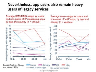 Nevertheless, app users also remain heavy
users of legacy services
Average SMS/MMS usage for users
and non-users of IP messaging apps,
by age and country (n = various)
Average voice usage for users and
non-users of VoIP apps, by age and
country (n = various)
Source: Analysys Mason
and Nielsen, 2014
Average outgoing messages per day
Average outgoing minutes per month Ali.Saghaeian [at] gmail.com
 