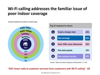 Wi-Fi calling addresses the familiar issue of
poor indoor coverage
“30% fewer calls to customer services from customers with Wi-Fi calling” - EEIndicative distribution of locations for mobile calling
50%
20%
15%
12%
8%
To get a cheaper deal
Poor coverage
Data/SMS/voice allowances
Poor data speeds
1
2
Top 5 reasons to churn
3
4
Poor customer service
5
49%
20%
20%
18%
18%
Question: “Why do you intend to change your mobile provider?”; n =963.
Ali.Saghaeian [at] gmail.com
 