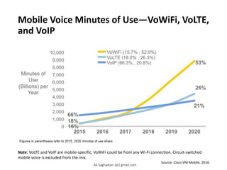 Mobile Voice Minutes of Use—VoWiFi, VoLTE,
and VoIP
Note: VoLTE and VoIP are mobile-specific; VoWiFi could be from any Wi-Fi connection. Circuit-switched
mobile voice is excluded from the mix.
Source: Cisco VNI Mobile, 2016
Ali.Saghaeian [at] gmail.com
 