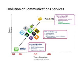Evolution of Communications Services
OTT or Device App
• Multimedia rich
• Crowded space
• Different apps for
different services
• Community based
RCS + W ebRTC
• Multimedia rich
• Available on all
devices
• Enables Mobility
• Global
interconnectivity
Circuit Switched
• Everyone has it
• Global
interconnectivity
• Easy to use
• Supported on all
phones
Time / Generations
Feature
Richness
Ali.Saghaeian [at] gmail.com
 