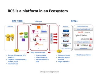 RCS is a platform in an Ecosystem
… Operators
•Interoperable
•Interconnected
•Accredited RCS & IMS
… Intra & Inter market
B2C / B2B SMS End User
•Airtime, Messaging, RCS, VoIP/LTE…
•Targeted Propositions e.g. stickers, logos
•Installed base
$
RCS APIs
•Mobile as a channel
B2B2x
Global and local brands 3rd party applications
Other parties
Adjacent sectors Mobile payments Mobile marketing
3rd party applications Mobile Health
Services
•Customer Reach
•Valuable APIs & services
•Single interface
Ali.Saghaeian [at] gmail.com
 