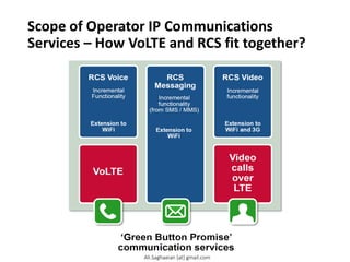 Scope of Operator IP Communications
Services – How VoLTE and RCS fit together?
VoLTE Incremental Functionality
Extension to W iFi RCS Messaging RCS Voice Incremental functionality (from SMS / MMS)
Extension to W iFi Extension to W iFi and 3G
Incremental functionality RCS Video
Video calls over LTE ‘Green Button Promise’ communication services
Ali.Saghaeian [at] gmail.com
 