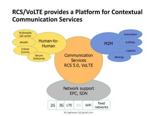 RCS/VoLTE provides a Platform for Contextual
Communication Services
Network support
EPC, SDN
2G 3G LTE 5G WiFi
fixed
networks
Communication
Services
RCS 5.0, VoLTE
Human-to-
Human
M2M
Multimedia
Call center
ehealth
Critical
Comms
Secure
Enterprise
Automation
eUtilities
Logistics
eEnergy
Ali.Saghaeian [at] gmail.com
 