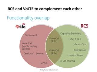 RCS and VoLTE to complement each other
SMS over IP
Voice Call
Supplementary
Services
Quality of Service
Voice Call
(IR.92)
Video Call
(IR.94)
Capability Discovery
Chat 1-to-1
Group Chat
File Transfer
Location Share
In-Call Sharing
SRVCC
Ali.Saghaeian [at] gmail.com
 