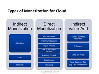 Types of Monetization for Cloud
Indirect Monetization
Advertizing
Offers
Referrals
Direct Monetization
e/m-commerce
Freemium/Causium
Pay as you Use
Free to use Pay for Services
Premium Content
Subscriptions
Reselling
Indirect Value-Add
Classic Business Protection
IT Projects
Company Image
Keep Customer Data
(Big Data Monetization)
Ali.Saghaeian [at] gmail.com
 