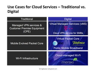 Use Cases for Cloud Services – Traditional vs.
Digital
Managed VPN services &
Customer Premise Equipment (CPE)
Mobile Evolved Packet Core
Wi-Fi Infrastructure
Virtual Managed Services (vMS)
Cloud VPN service for SMBs
Virtual Packet Core
Public Mobile Broadband Cloud-managed Wi-Fi
Traditional
Digital
Ali.Saghaeian [at] gmail.com
 