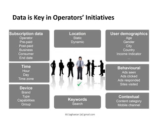 Data is Key in Operators’ Initiatives
Subscription data
Operator
Locat
Stat
Pre-paid
Post-paid
Business
Dynam
Consumer
End date
Time
Hour
Day
Time zone
􀀹
Device
Brand
Type
Capabilities
Group
Keywo
Sear
y g
User demographics
Age
tion
tic
Gender
City
Country
mic
Income Indicator
...
Behavioural
Ads seen
Ads clicked
Ads responded
Sites Contextual
visited
Content category
Mobile channel
ords
rch
Ali.Saghaeian [at] gmail.com
 