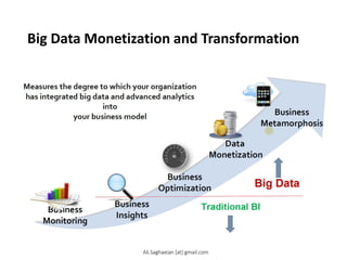 Big Data Monetization and Transformation
Data Monetization
Business Optimization
Business Insights
Business Monitoring
Measures the degree to which your organization has integrated big data and advanced analytics into
your business model
Ali.Saghaeian [at] gmail.com
 