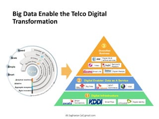 Big Data Enable the Telco Digital
Transformation
Diversified
Business
Digital Enabler: Data as A Service
Digital Infrastructure
3
2
1
Big Data
Video
Aggregate ecosystem
Agile innovation
Analytical excellence
Adaptivearchitecture
Digital
Scale
Simple
Smart
Speed
VGS
Digital life & vertical services
Service & Platform
Digital lifestyle
Smart Life
Digital identity
Smart Pipe
Smart
Connectivity
NEXT Commerce
Big Data Enable the Telco Digital Transformation
Ali.Saghaeian [at] gmail.com
 