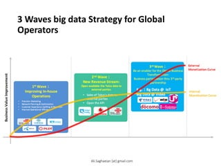 3 Waves big data Strategy for Global
Operators
1stWave：
Improving In-house Operations
•Precision Marketing
•Network Planning & Optimization
•Customer Experience Uplifting & Retention
•Improve Operational Efficiency
2ndWave：
New Revenue Stream:
Open available the Telco data to external parties
•Sales of Telco’s data to external parties
•Open the API
3rdWave：
Be an enabler for the Digital Business Transformation:
Business participation thru 3rd-party partnership
Business Value Improvement
E.g.：BgData @ IoT
Big Data @ Video
External
Monetization Curve
Internal
Monetization Curve
Ali.Saghaeian [at] gmail.com
 