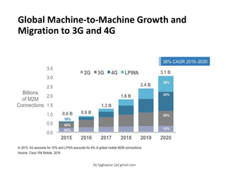 Global Machine-to-Machine Growth and
Migration to 3G and 4G
Ali.Saghaeian [at] gmail.com
 