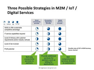 Three Possible Strategies in M2M / IoT /
Digital Services
Possible roles of CSP in M2M business, Source: Gartner
Smart connectivity provider
Ecosystem / Aggregator provider Digital Service Provider *
Sell only connectivity services to partners
Provide additional services for partners such as billing for applications
Sell comprehensive services directly to customers
Ali.Saghaeian [at] gmail.com
 