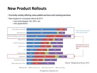 New Product Rollouts
› Currently mostly offering value-added services and roaming services
› New targets for increased rollout till 2017
› new technologies: 4G, WiFi, etc.
› new applications
Source: Telesperience Survey, 2015
Ali.Saghaeian [at] gmail.com
 