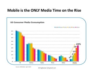 Mobile is the ONLY Media Time on the Rise
US Consumer Media Consumption
5%
TV
Online
Radio
Print
Other
Mobile
45%
43%
42%
38%
37%
25%
26%
26%
26%
20%
18%
17%
16%
15%
14%
12%
11%
9%
8%
7%
6%
4%
3%
7%
8%
7%
5%
2%
4%
6%
9%
12%
20%
24%
0%
5%
10%
15%
20%
25%
30%
35%
40%
45%
44%
2009
2010
2011
2012
2013
2014 2 Ali.Saghaeian [at] gmail.com
 