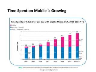 Time Spent on Mobile is Growing
Ali.Saghaeian [at] gmail.com
 