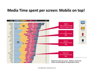 Media Time spent per screen: Mobile on top!
Nigeria 193 mobile minut es 43% of media t ime
SA 127 mobile minut es
29%
K enya 174 mobile minut es
42%
Germany 137 mobile minut es
36%
Media Time spent per screen. Mobile is now the first screen across the globe, but especially in Africa.
Ali.Saghaeian [at] gmail.com
 