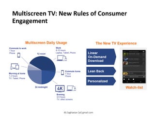 Multiscreen TV: New Rules of Consumer
Engagement
W atch-list
Personalized
Linear
On-Demand
Download
The New TV Experience
Lean Back
Morning at home
1-2 hours
TV, Tablet, Phone
Commute to work
1 hour
Phone
Commute home
1 hour
Phone
W ork
8-10 hours
Laptop, Tablet, Phone
Evening
4-6 hours
TV, other screens
24 midnight
12 noon
Multiscreen Daily Usage
Ali.Saghaeian [at] gmail.com
 