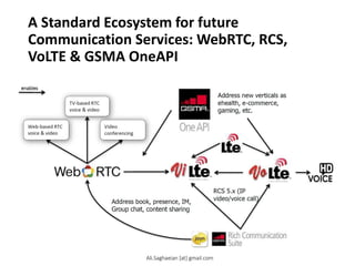A Standard Ecosystem for future
Communication Services: WebRTC, RCS,
VoLTE & GSMA OneAPI
Address new verticals as
ehealth, e-commerce,
gaming, etc.
enables
RCS 5.x (IP
Address book, presence, IM, video/voice call)
Group chat, content sharing
Web-based RTC
voice & video
TV-based RTC
voice & video
Video
conferencing
Ali.Saghaeian [at] gmail.com
 