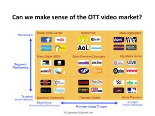 Can we make sense of the OTT video market?
Source: A.T. Kearney
Mass Digital MCN
Social Video Center Mass Aggregator
Thematic Addict Niche Premium
Semi-Premium Discovery
Specialist Community
Big Media Home
Hybrid Hub
Segment
Positioning
Mainstream
Targeted
(Niche/Verticals)
Experience
(Discovery/Social/Community)
Content
(Premium/Branded) Primary Usage Trigger
Ali.Saghaeian [at] gmail.com
 