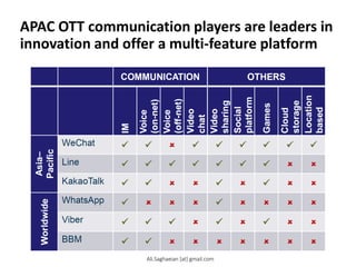 APAC OTT communication players are leaders in
innovation and offer a multi-feature platform
15 COMMUNICATION OTHERS
IM Voice (on-net) Voice
(off-net) Video chat Video sharing Social platform Games
Cloud storage Location based
Asia–Pacific WeChat   
   
  Line 
   
   
KakaoTalk   
   
 
W orldwide WhatsApp   
   
  Viber 
   
   
BBM
Ali.Saghaeian [at] gmail.com
 