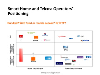 Smart Home and Telcos: Operators’
Positioning
HOME AUTOMATION
MONITORED SECURITY
LINKED W ITH FIXED CONNECTION
LINKED W ITH MOBILE CONNECTION
OTT
Poland
France
Bundles? W ith fixed or mobile access? Or OTT?
Ali.Saghaeian [at] gmail.com
 