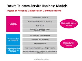 Future Telecom Service Business Models
3 types of Revenue Categories in Communications
Service
Revenues Communication as a Platform
Communication as a Sales/Service Channel
Direct Service Revenue
Termination / Interconnect Revenue
3rd party VAS sales/rev share
Customer Data Utilization*
Wholesale Access
In-service product/feature upselling/crosselling
Marketing Products with Platform as Sales/Service Channel
Tariff Upsell
Premium for additional Value on top of Access
Opportunity Values
Business Case Values
Ali.Saghaeian [at] gmail.com
 
