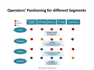 Operators’ Positioning for different Segments
Proffesional
Premium
Phone Type & Features
SMS Usage
Social Presence
Household
OTT Partnership + Emulation
Increase data revenue
Data Cons.
OTT Usage
Bundling + Emulate
(Telco OTT + SMS pack)
Maintain SMS revenue
Neutralize
(Big SMS + MMS Bundles)
Maintain SMS revenue
High
Low
Moderate
Bundling
(Large voice & data & sms bundle packages )
Data & SMS revenues in control
Youth
Ali.Saghaeian [at] gmail.com
 