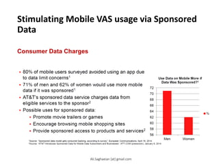 Stimulating Mobile VAS usage via Sponsored
Data
Consumer Data Charges
 80% of mobile users surveyed avoided using an app due to data limit concerns1
 71% of men and 62% of women would use more mobile data if it was sponsored1
 AT&T’s sponsored data service charges data from eligible services to the sponsor2
 Possible uses for sponsored data:
 Promote movie trailers or games
 Encourage browsing mobile shopping sites
 Provide sponsored access to products and services2
56
58
60
62
64
66
68
70
72
Men
Women
Use Data on Mobile More if Data W as Sponsored?1
Ali.Saghaeian [at] gmail.com
 