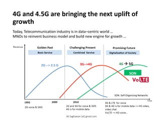 4G and 4.5G are bringing the next uplift of
growth
Today, Telecommunication industry is in data–centric world …
MNOs to reinvent business model and build new engine for growth …
SON: Self-Organizing Networks
Ali.Saghaeian [at] gmail.com
 