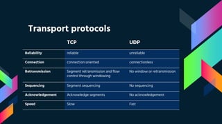 Transport protocols
TCP UDP
Reliability reliable unreliable
Connection connection oriented connectionless
Retransmission Segment retransmission and flow
control through windowing
No window or retransmission
Sequencing Segment sequencing No sequencing
Acknowledgement Acknowledge segments No acknowledgement
Speed Slow Fast
 