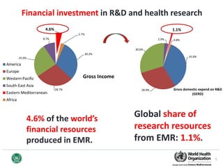 America
Europe
Western Pacific
South-East Asia
Eastern Mediterranean
Africa
Financial investment in R&D and health research
35.8%
28.9%
30.6%
2.9%
1.1%
0.8%
Gross domestic expend on R&D
(GERD)
30.2%
28.7%
25.0%
8.7%
4.6%
2.7%
Gross Income
Global share of
research resources
from EMR: 1.1%.
5
4.6% of the world’s
financial resources
produced in EMR.
 