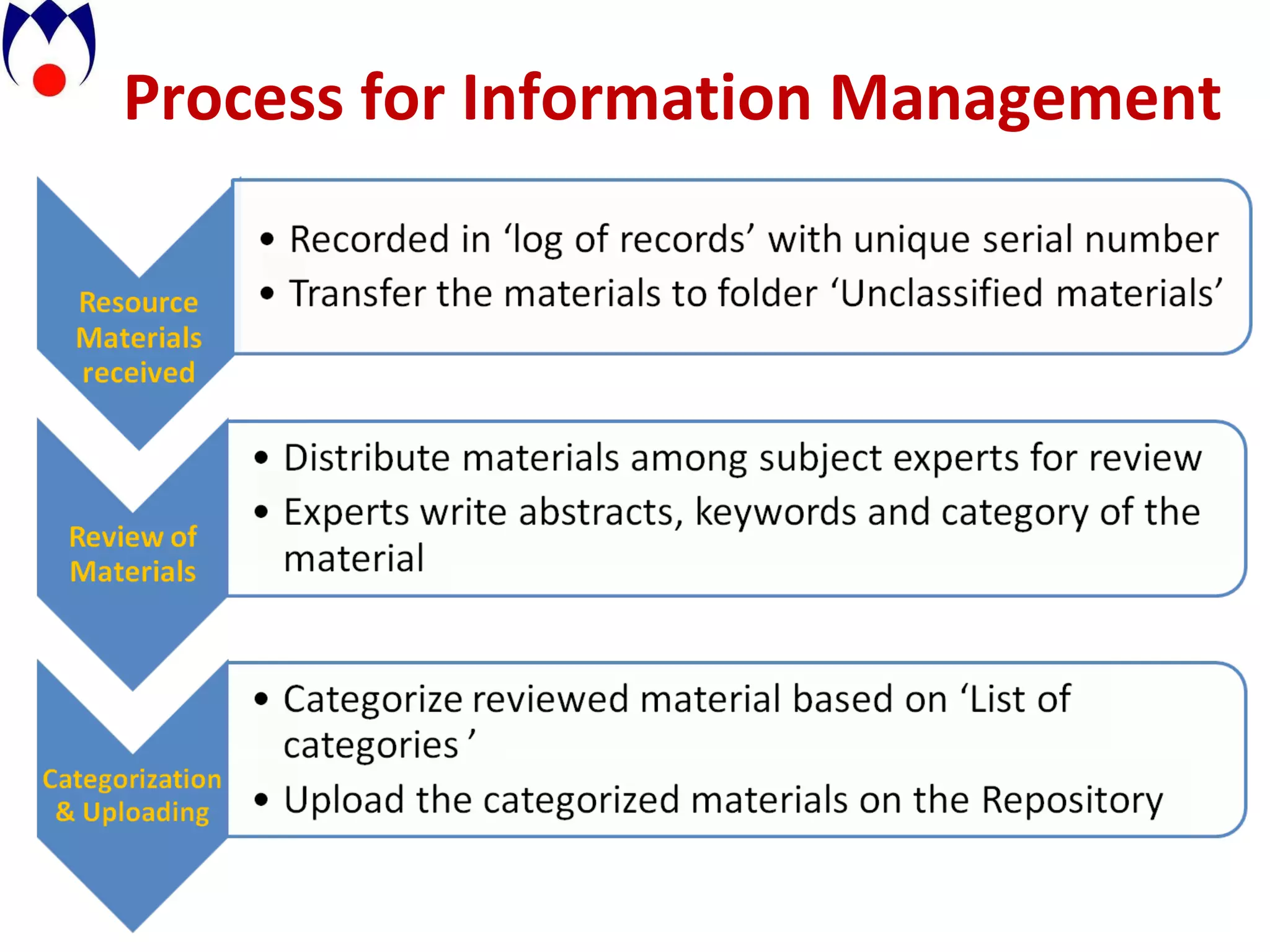 Process for Information Management 