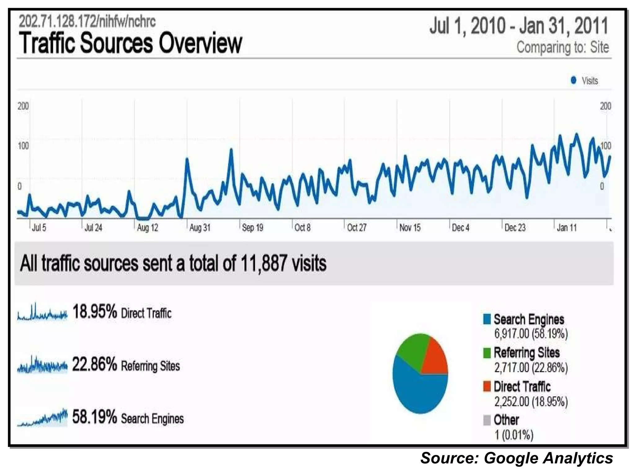 Source: Google Analytics  
